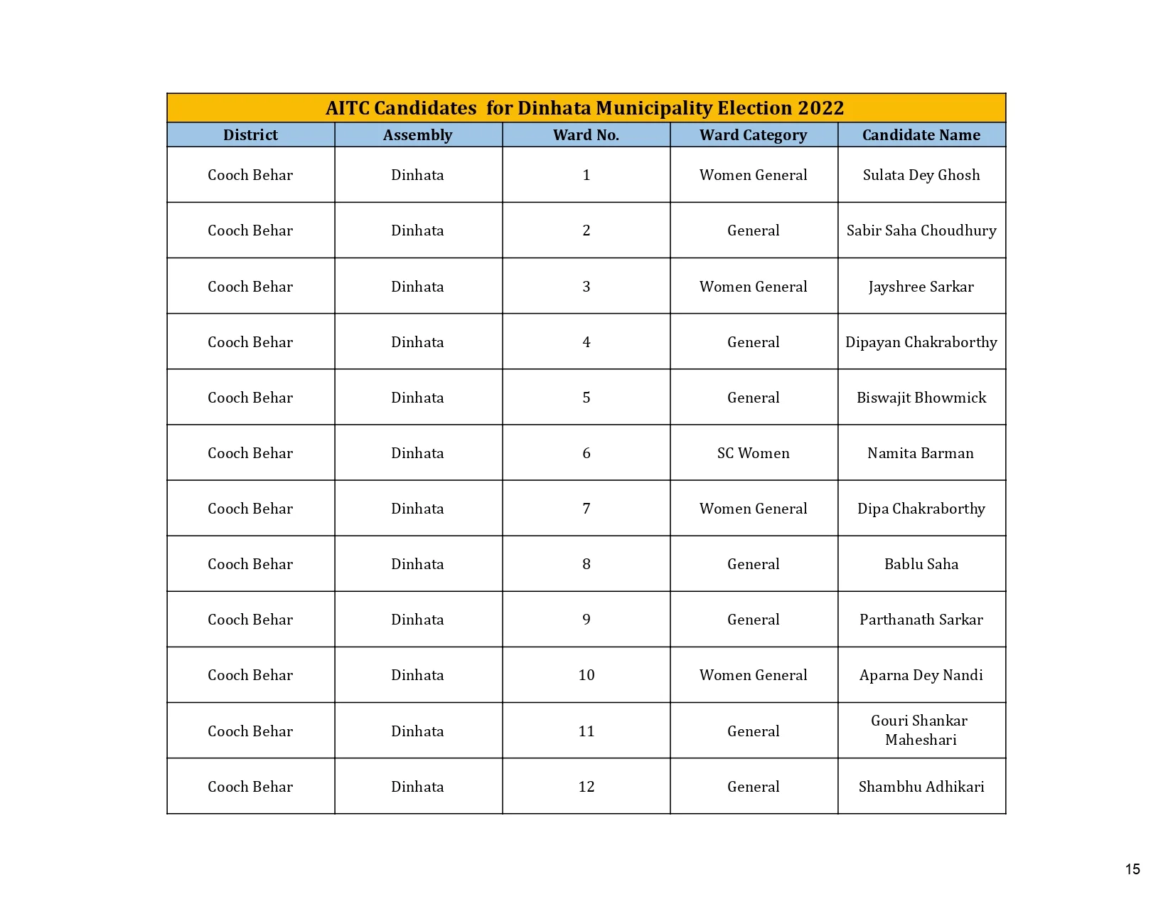 Breaking: পুরভোটের প্রার্থী তালিকা প্রকাশ করল তৃণমূল