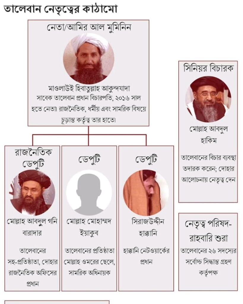 আফগানিস্তানের পালাবদল এবং সম্ভাব্য তালিবানি প্রশাসনিক পরিকাঠামো 1 আফগানিস্তানের পালাবদল এবং সম্ভাব্য তালিবানি প্রশাসনিক পরিকাঠামো